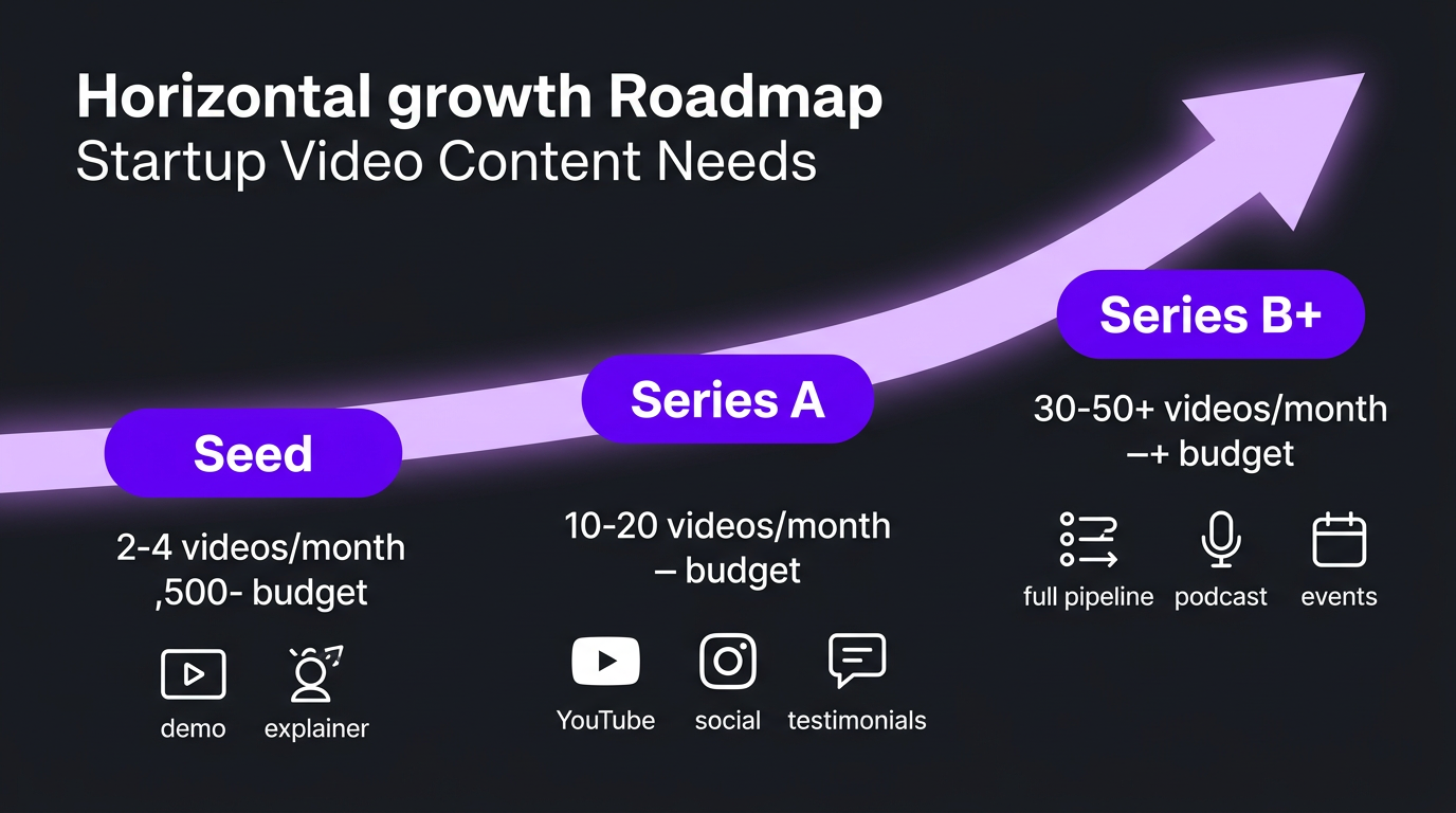 Growth roadmap showing startup video content needs from Seed to Series B+. Three columns showing each stage with icons for video types, monthly volume (2-4, 10-20, 30-50+), and recommended budget. Arrow showing progression. Dark background (#181a20), purple stage markers (#6f00ff), light purple connecting arrows (#dcc2ff), white text (#f2f4f8). Clean infographic style.