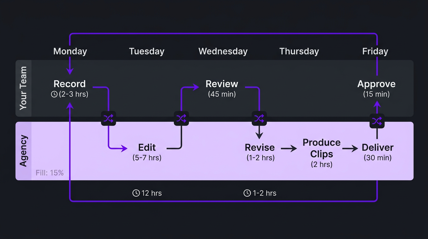 Workflow diagram showing the weekly content production cycle between a startup team and their editing agency. Two swim lanes — 