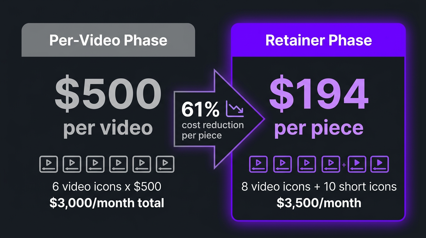 Before and after comparison showing per-video to retainer savings