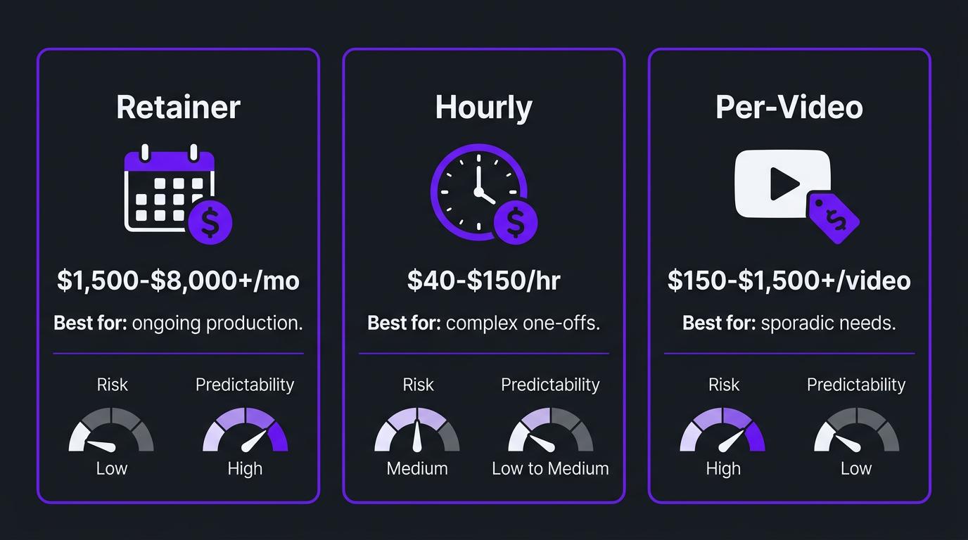 Three pricing models overview - retainer, hourly, per-video