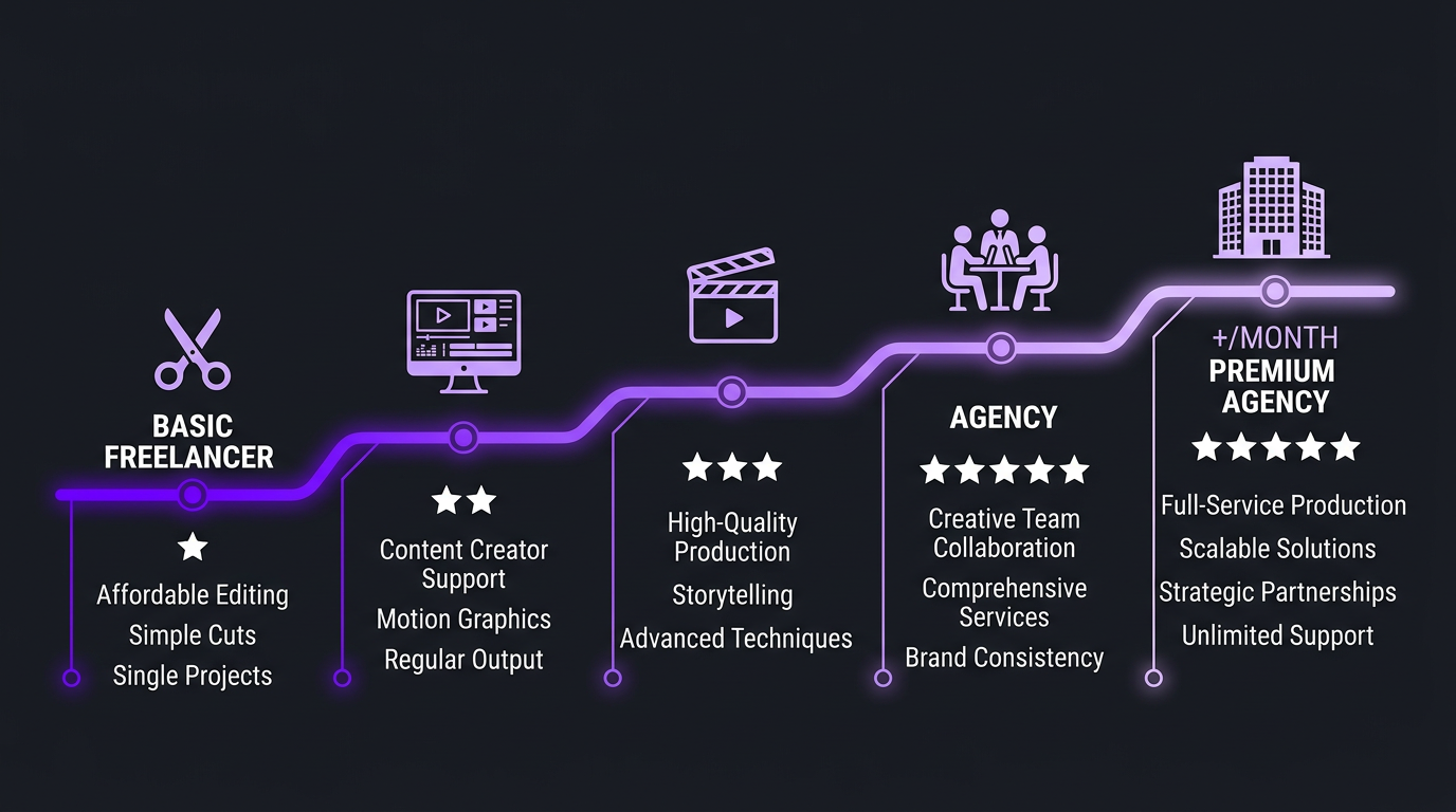 How Much Does Professional Video Editing Cost in 2026? 1 Video editing cost spectrum infographic