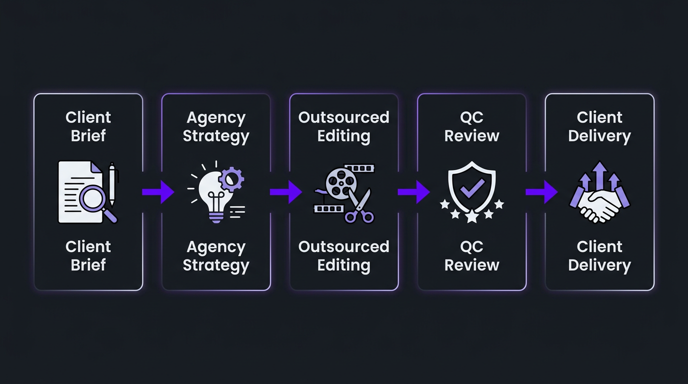 Infographic showing agency workflow: client brief to agency strategy to outsourced editing to QC to client delivery