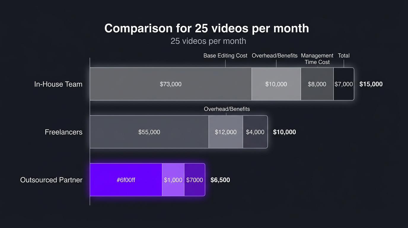 Bar chart comparing total monthly costs of in-house vs freelancers vs outsourced editing partner for 25 videos per month