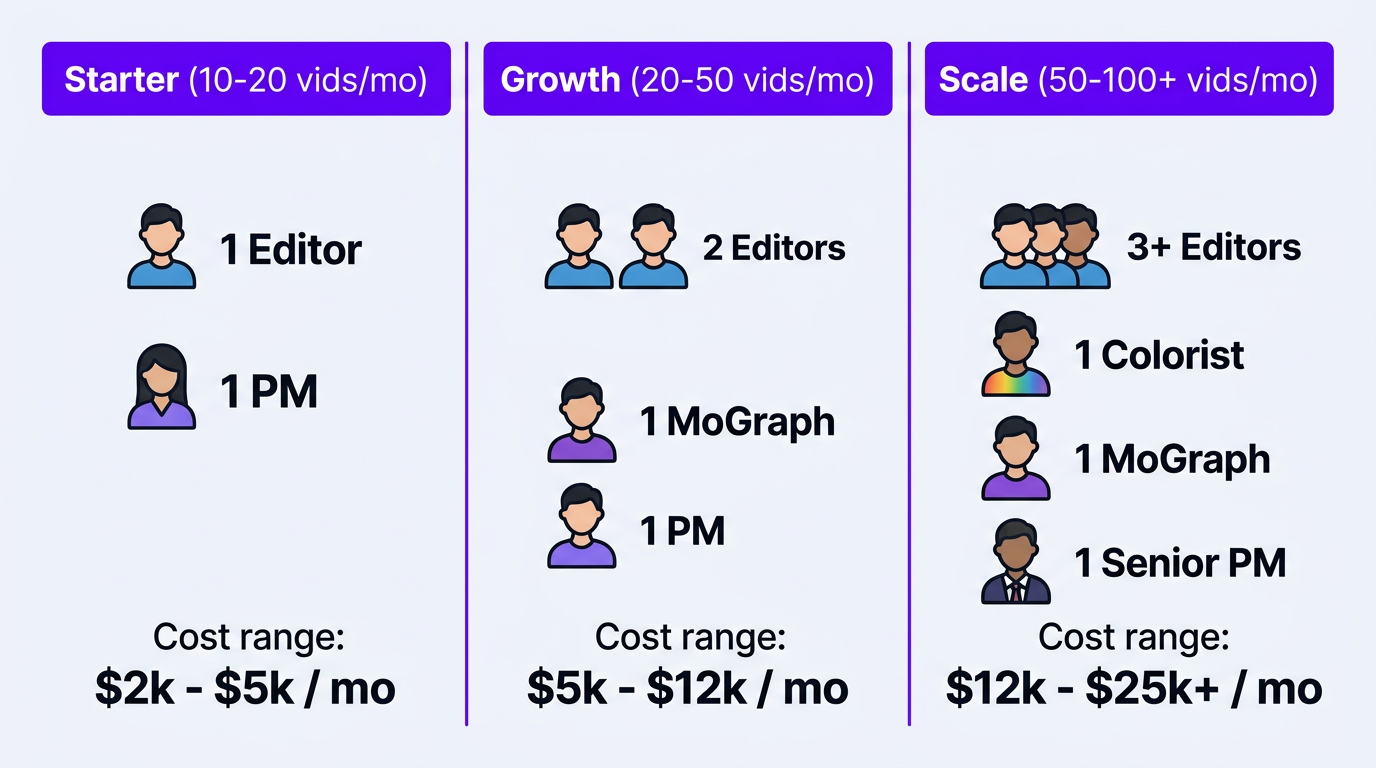 Three-phase scaling diagram showing agency growth from Starter to Growth to Scale with team composition and cost ranges