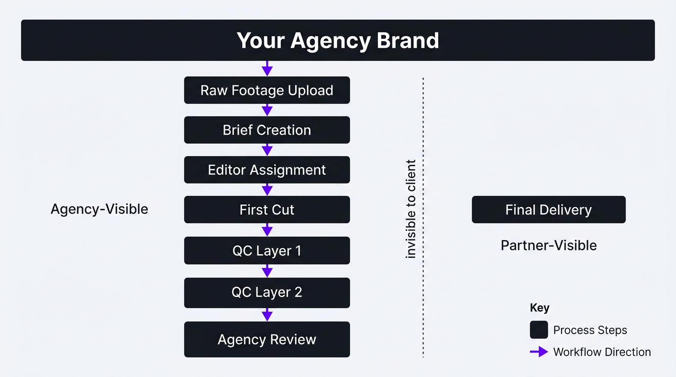 White-label editing workflow flowchart from client raw footage through agency brief to editing partner to QC layers to final delivery