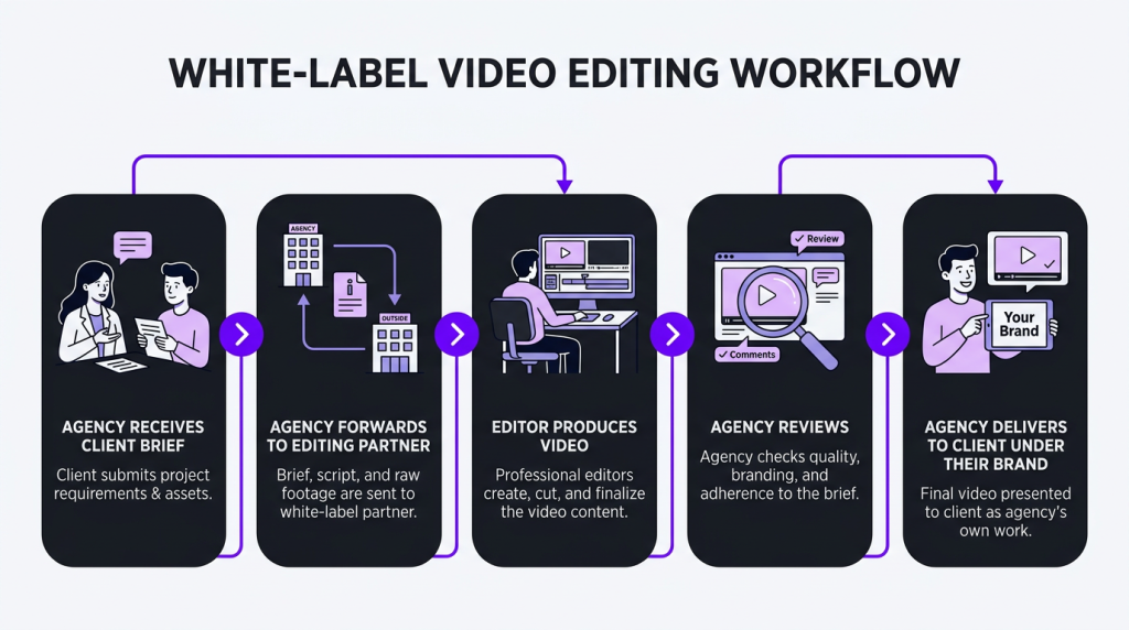 video editing for agencies white label scale client deliverables white label overview