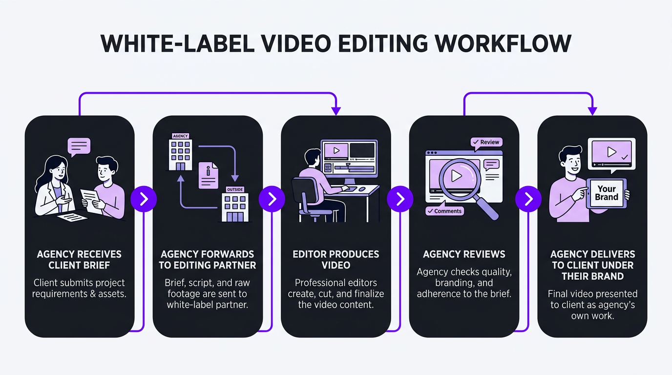 White-label video editing workflow infographic showing agency to editing partner to client delivery
