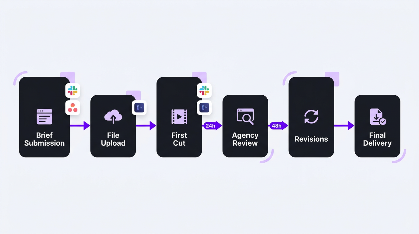 White-label editing workflow diagram from brief submission to client delivery with review stages