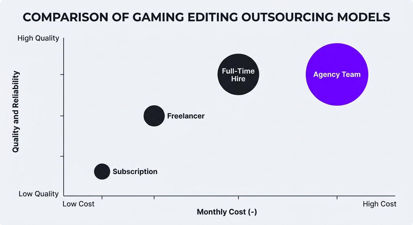 Gaming editing outsourcing models comparison infographic with cost, quality, and scalability axes