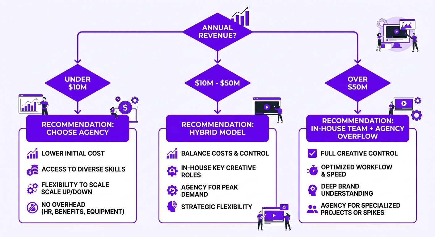 In-house vs agency decision flowchart for DTC brands