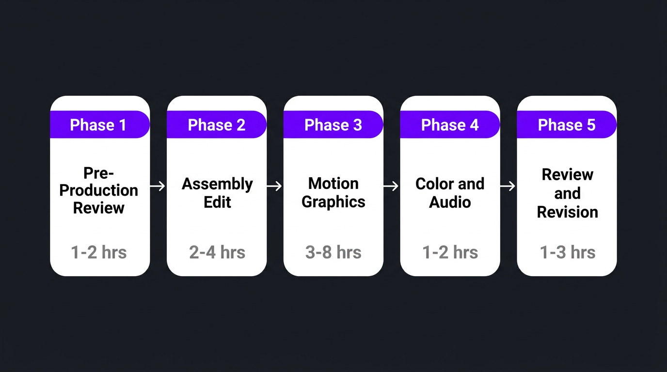 Tech video editing pipeline showing 5 phases from pre-production to final delivery