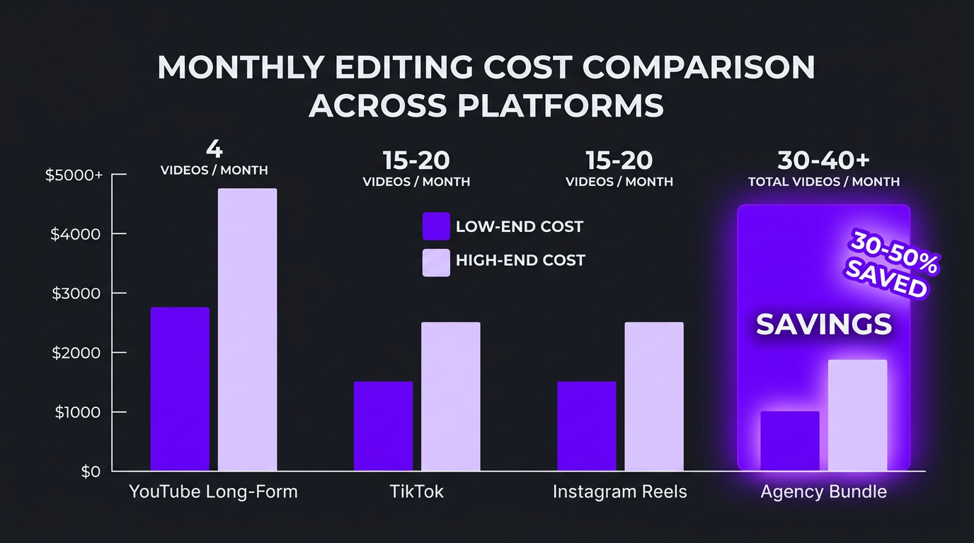 Monthly editing cost comparison across platforms with agency bundle savings