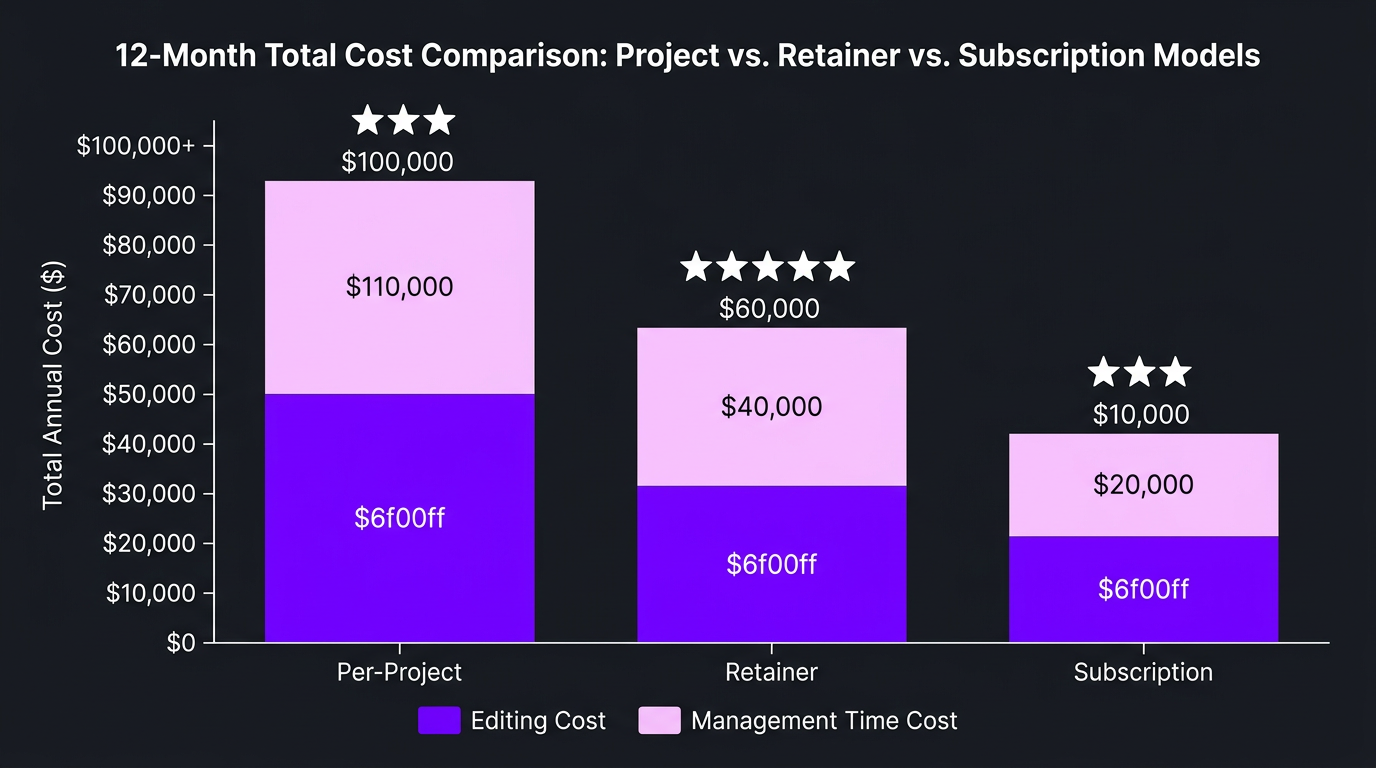 Stacked bar chart comparing 12-month total costs