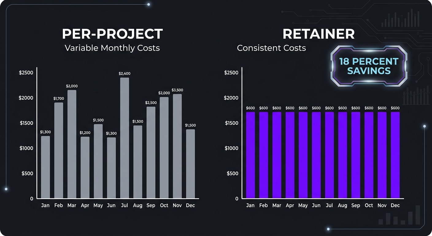 Before and after comparison of per-project vs retainer pricing