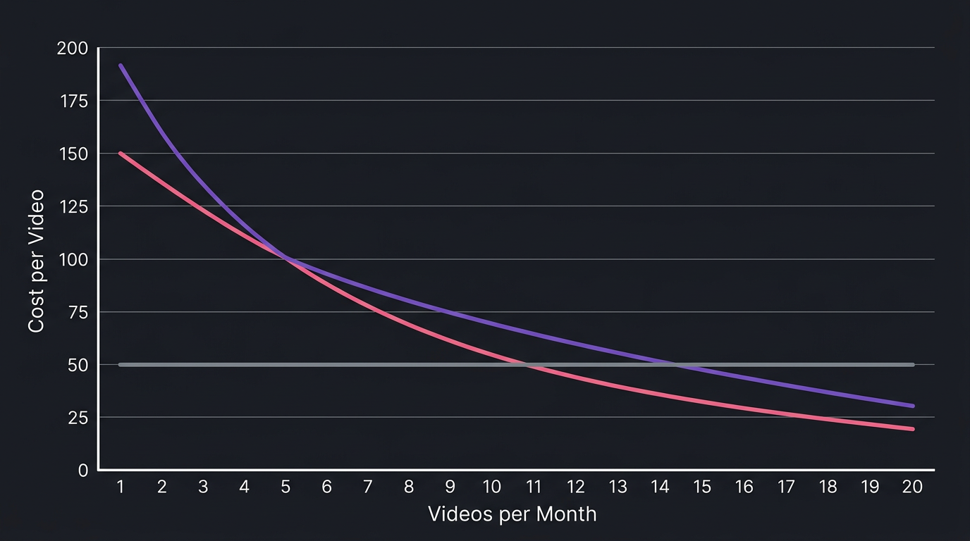 Cost per video comparison graph across pricing models
