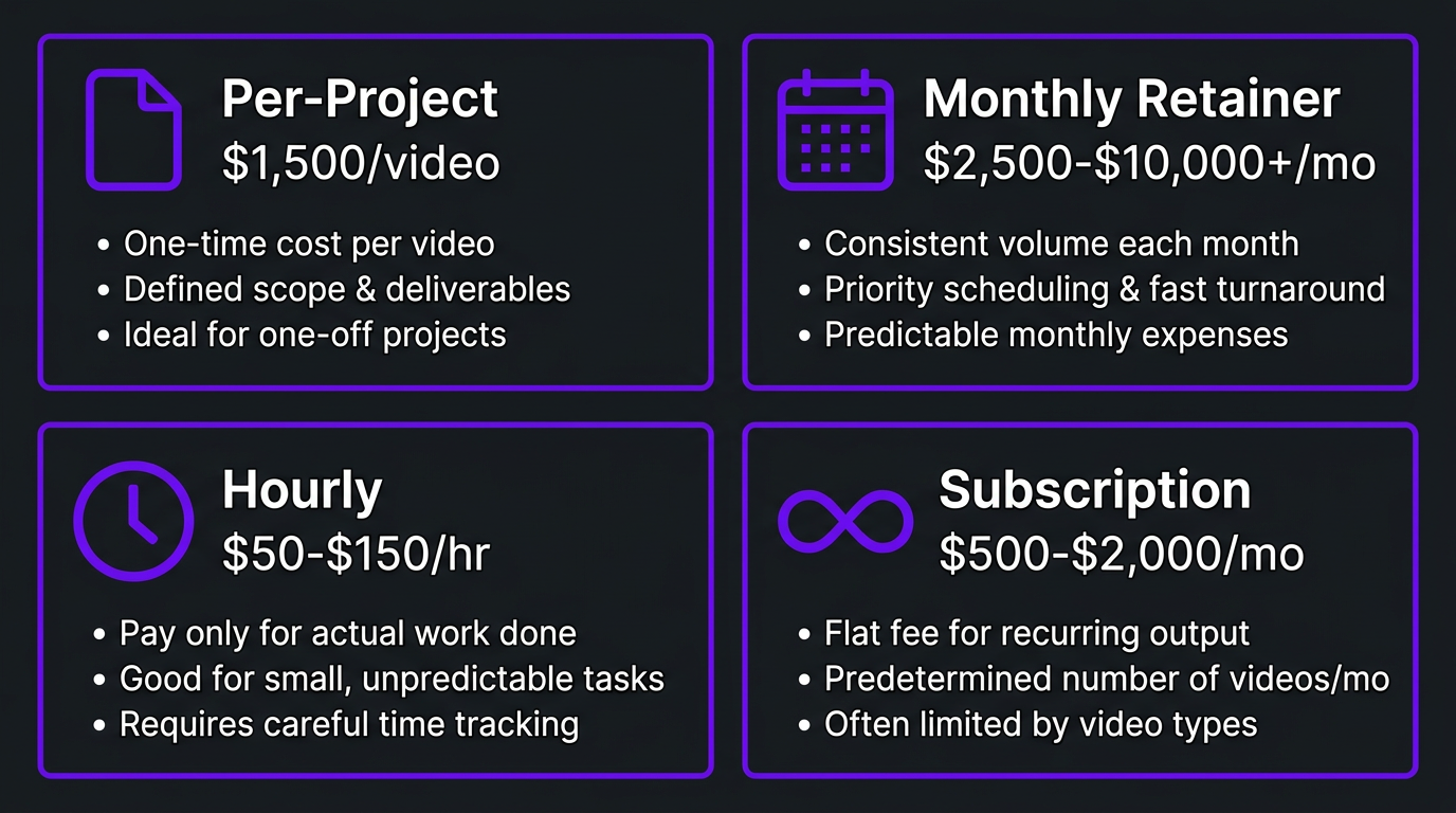 Four-quadrant infographic showing video editing pricing models