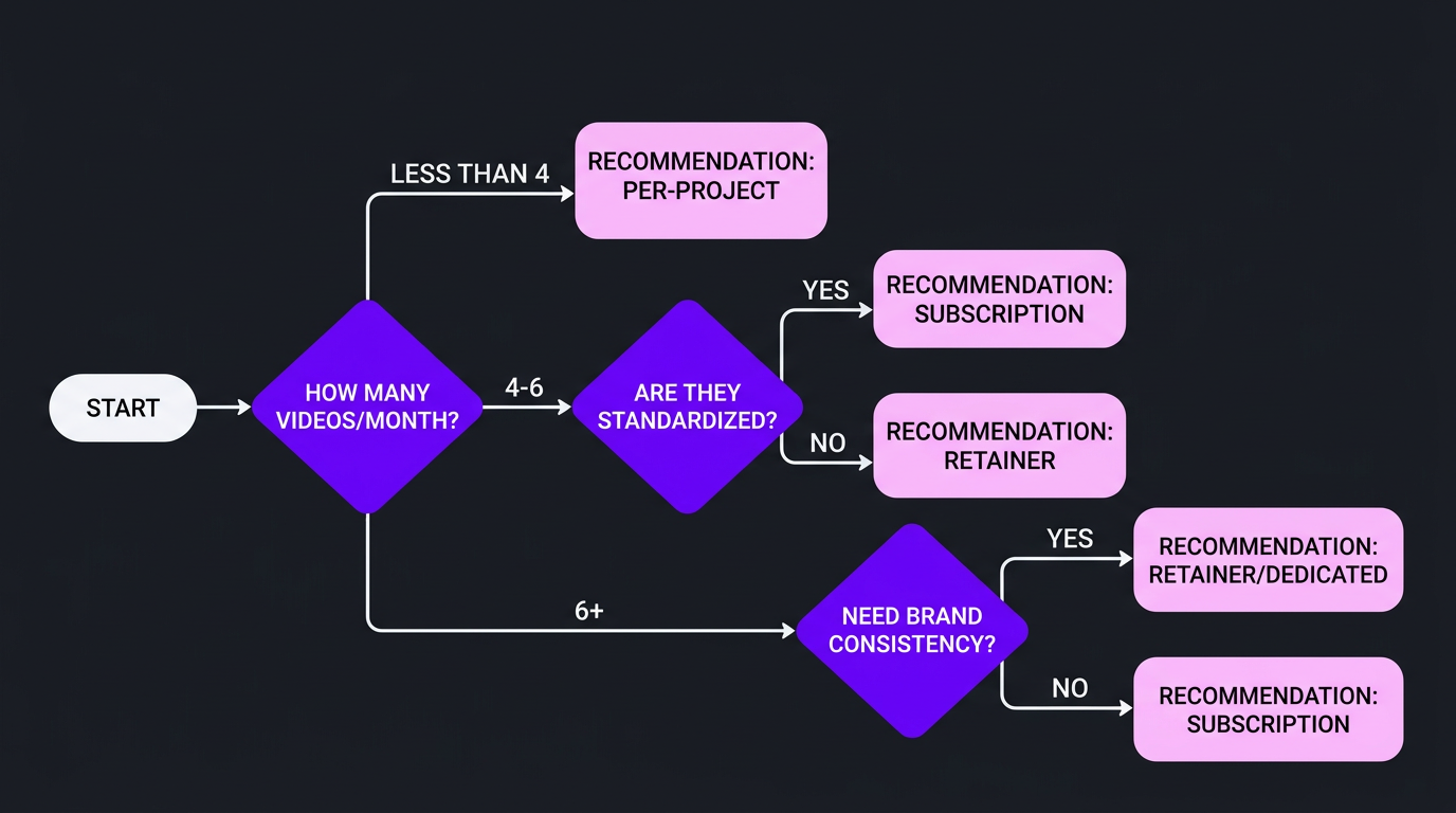 Decision flowchart for choosing a video editing pricing model