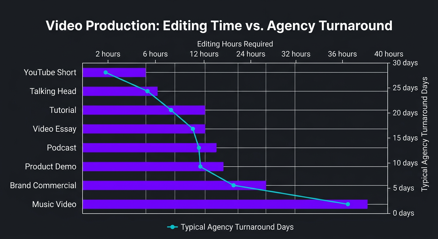 Editing hours and turnaround by video type comparison chart