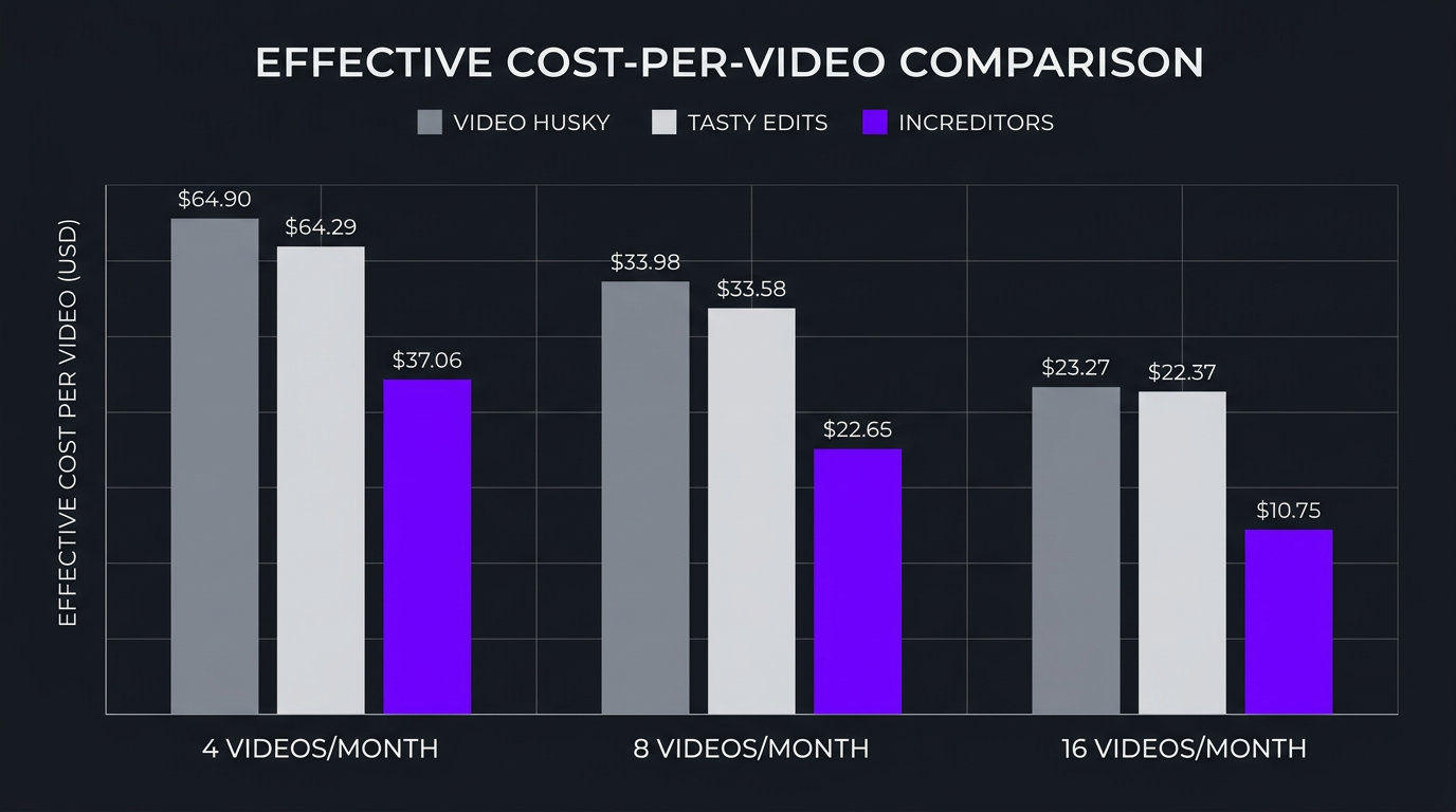 Cost per video comparison across volume tiers