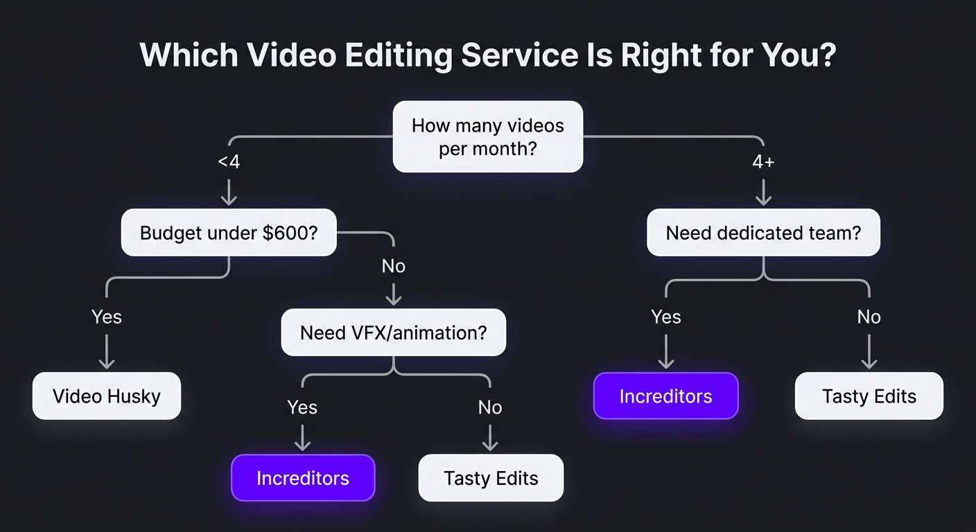 Decision flowchart for choosing video editing service