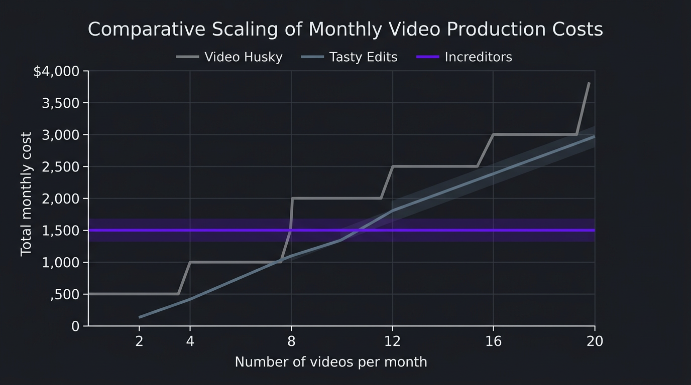 Cost scaling chart for video editing services
