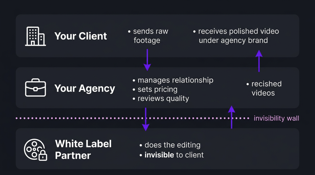 white label video editing for agencies the hidden growth hack white label flow