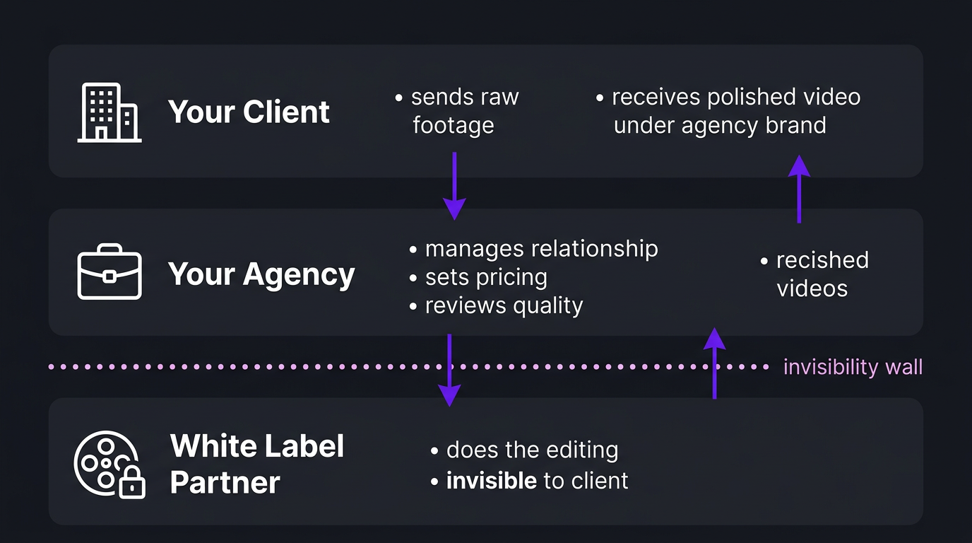 Diagram showing the white label video editing flow. Three layers: 