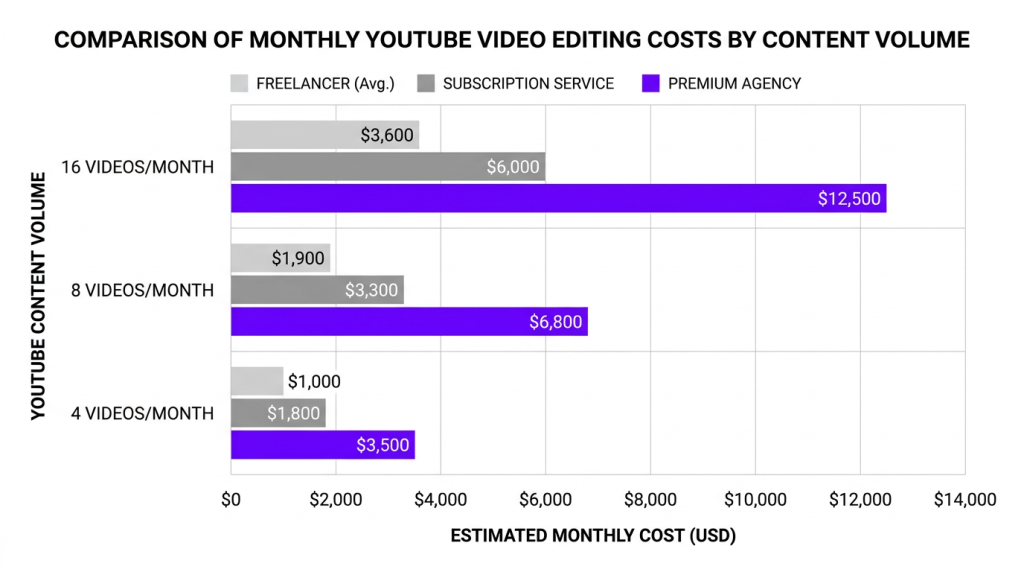 youtube editing outsourcing cost comparison 2026