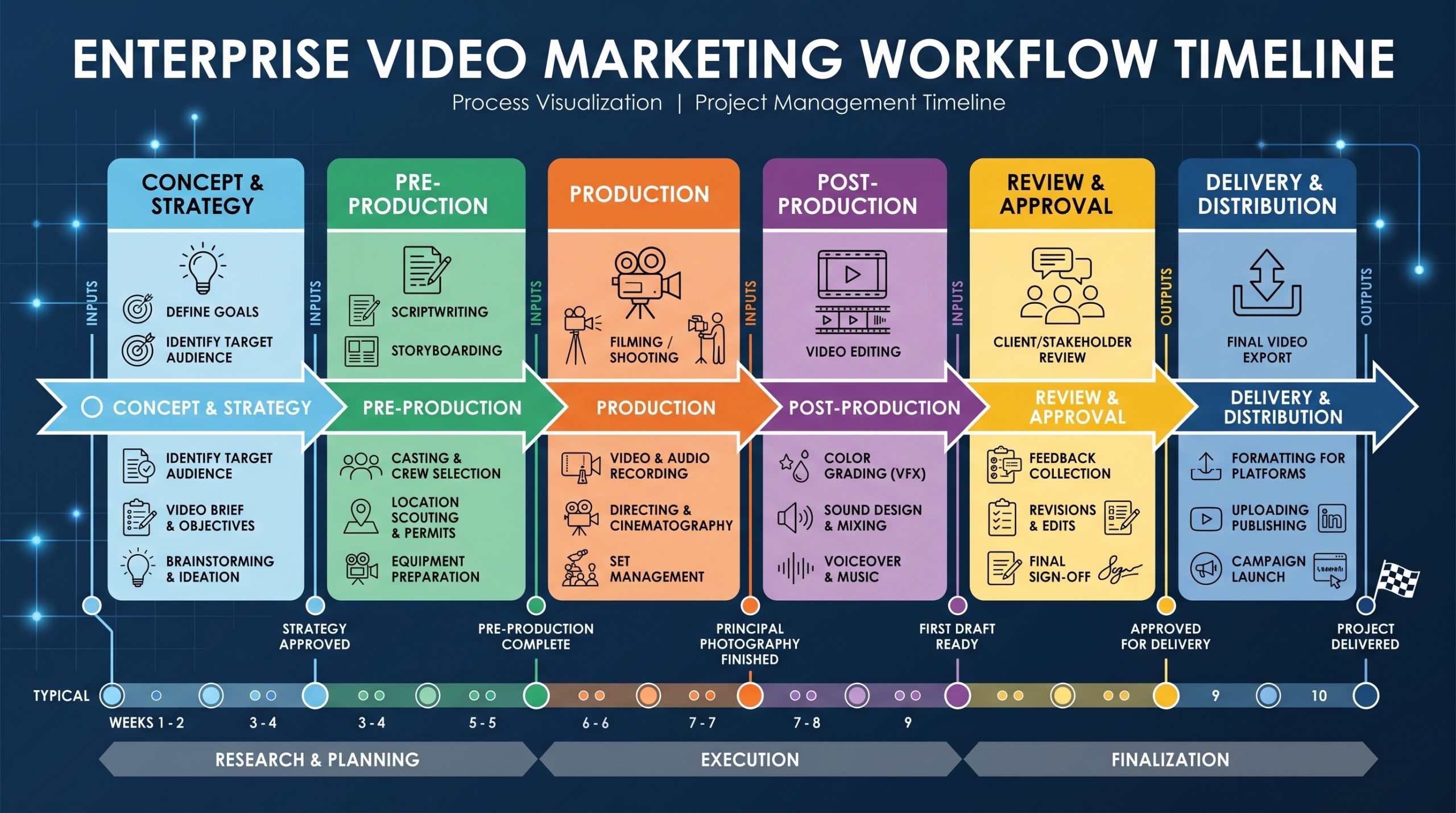 Enterprise video production workflow timeline