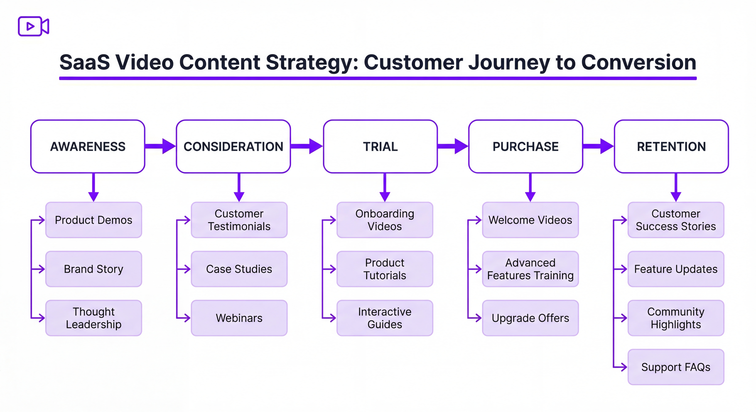 SaaS customer journey mapping with video content strategy for each stage from awareness to retention