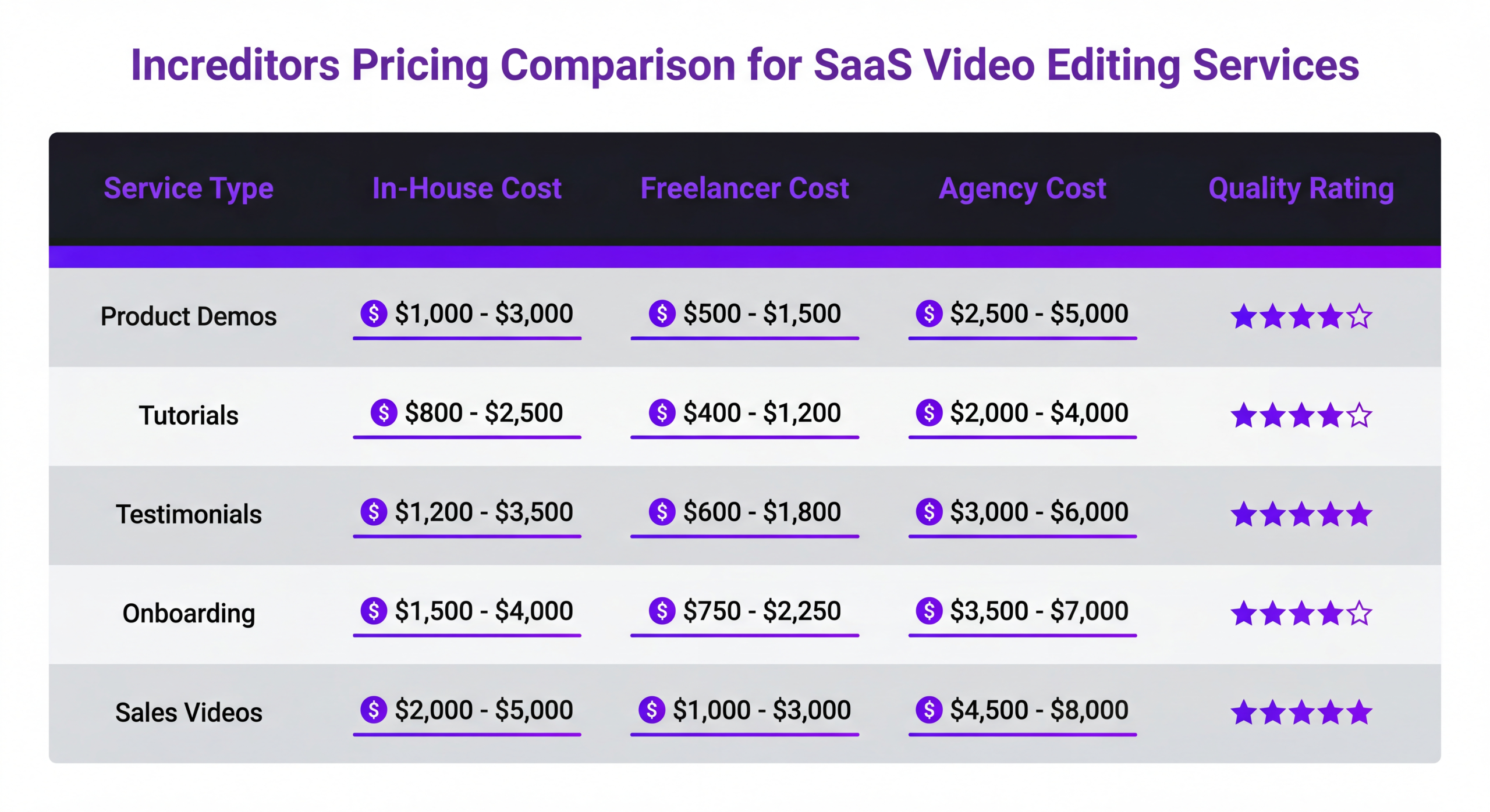 Comprehensive cost comparison table showing in-house vs freelancer vs agency video editing costs for SaaS companies