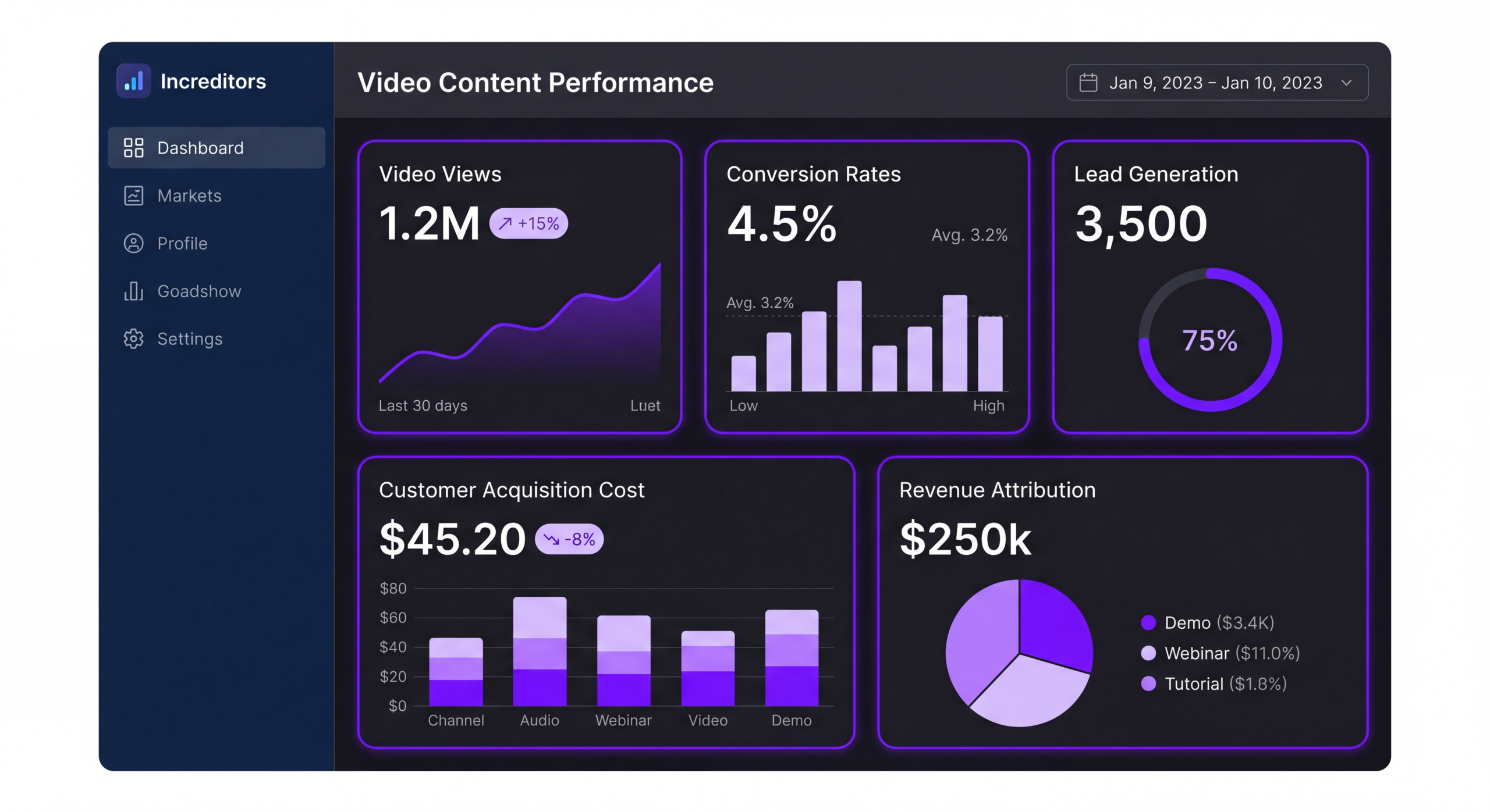 Video performance analytics dashboard for SaaS companies showing conversion rates, lead generation, and ROI metrics