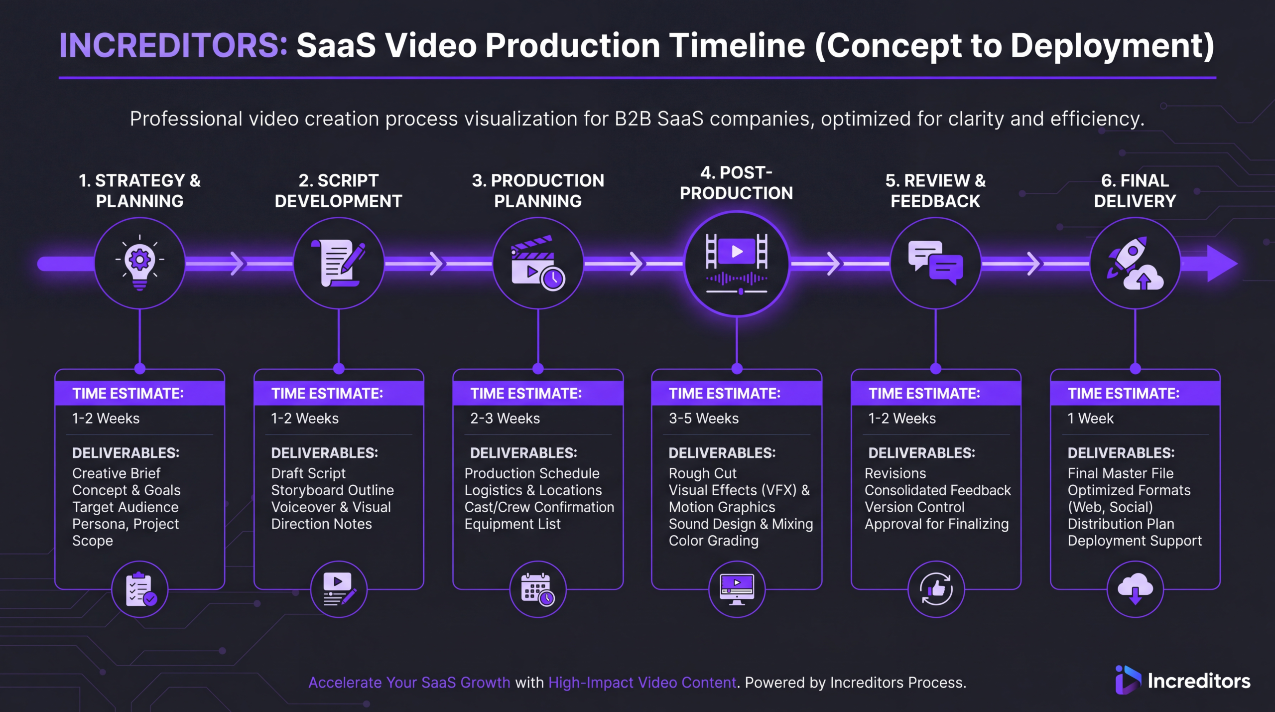 Professional video production timeline for SaaS companies showing strategy through delivery phases