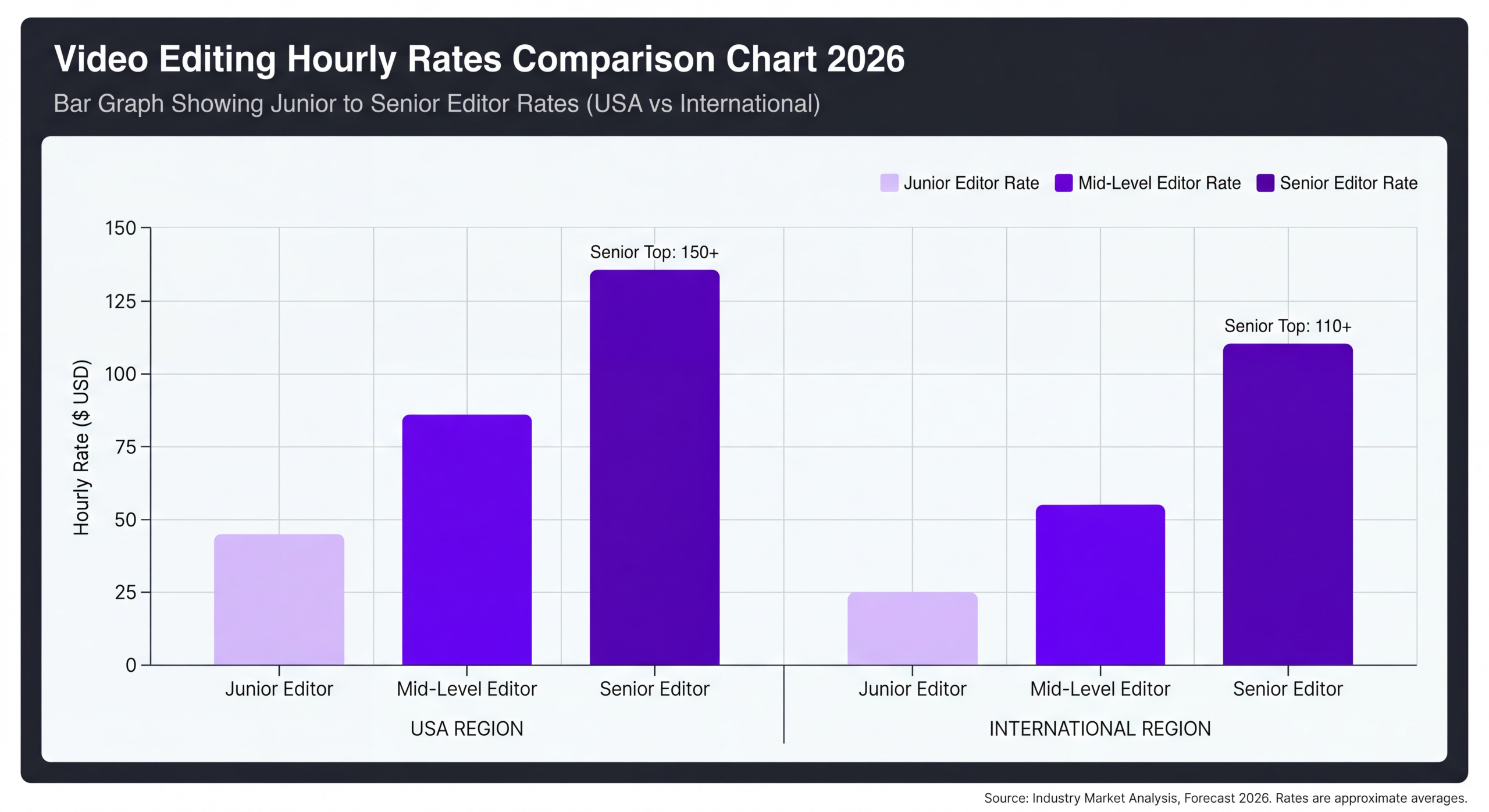 Video editing hourly rates by experience level 2026
