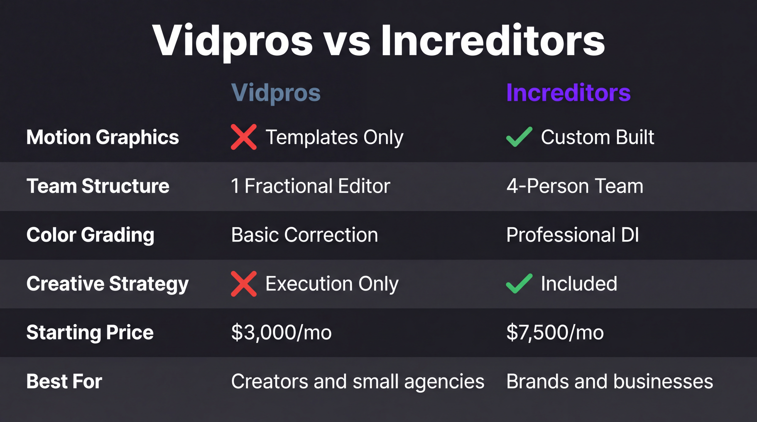 Vidpros Review 2026: Pricing, Quality & Who It's For 2 Vidpros vs Increditors comparison — motion graphics, team structure, color grading, pricing