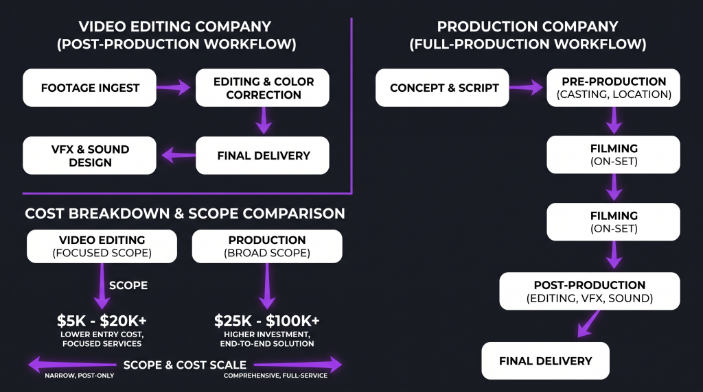 video editing company vs production company featured