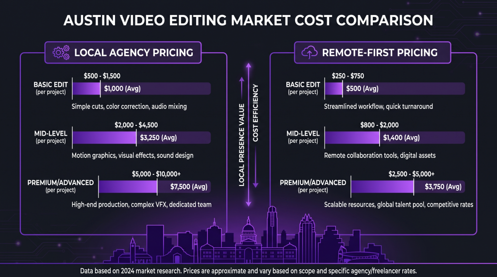 video editing services austin featured