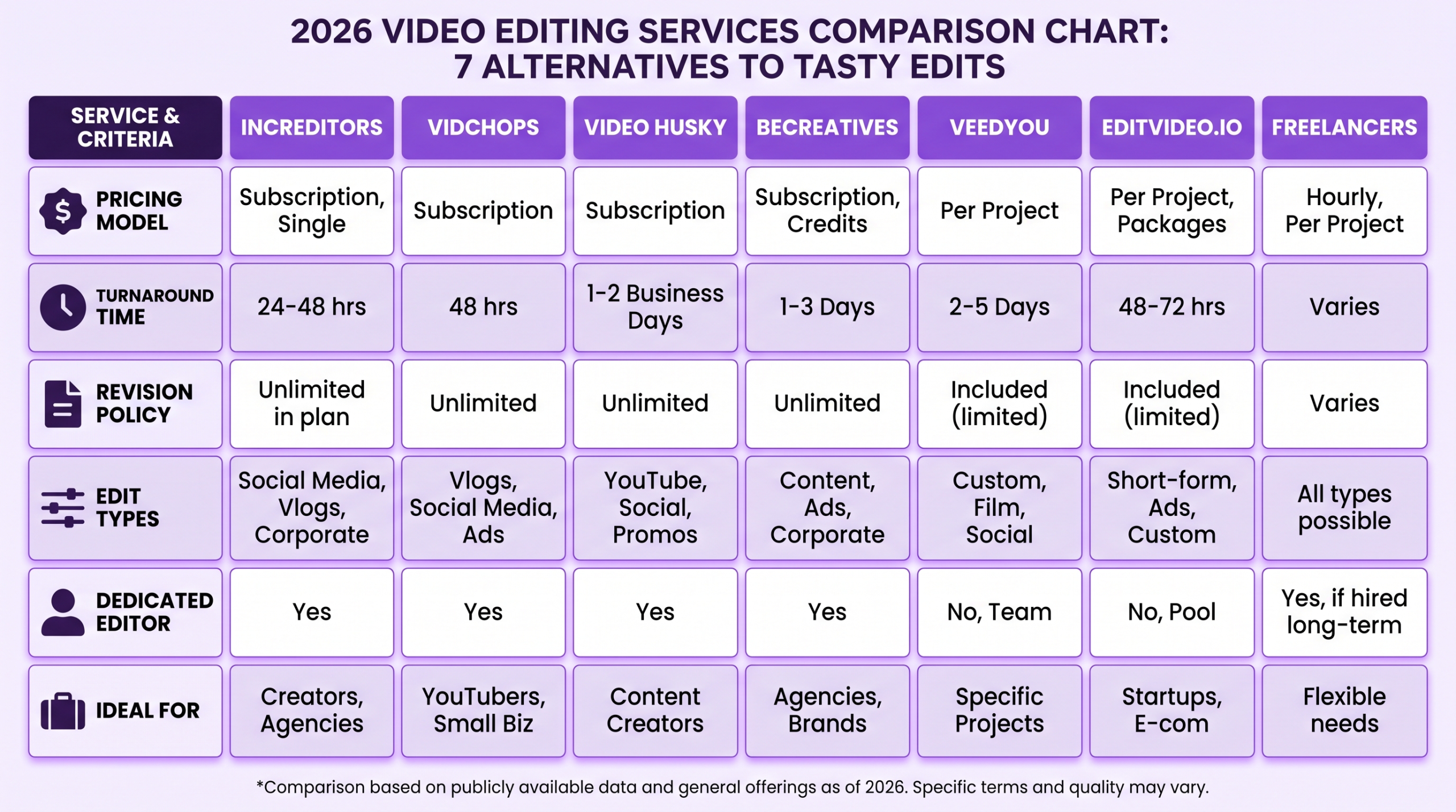 Tasty Edits Alternatives: 7 Video Editing Services Compared (2026) 1 Tasty Edits alternatives comparison: 7 video editing services ranked for 2026