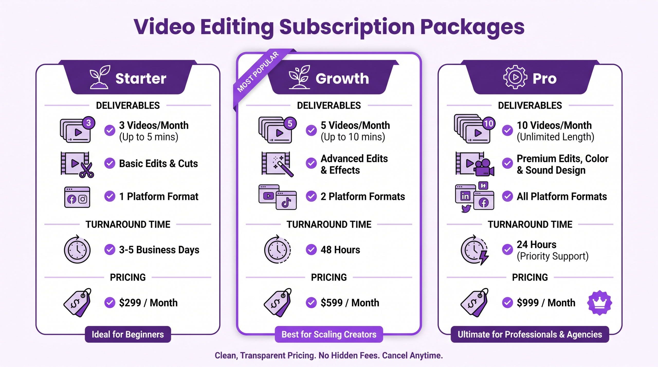Infographic comparing Starter, Growth and Pro video editing package tiers