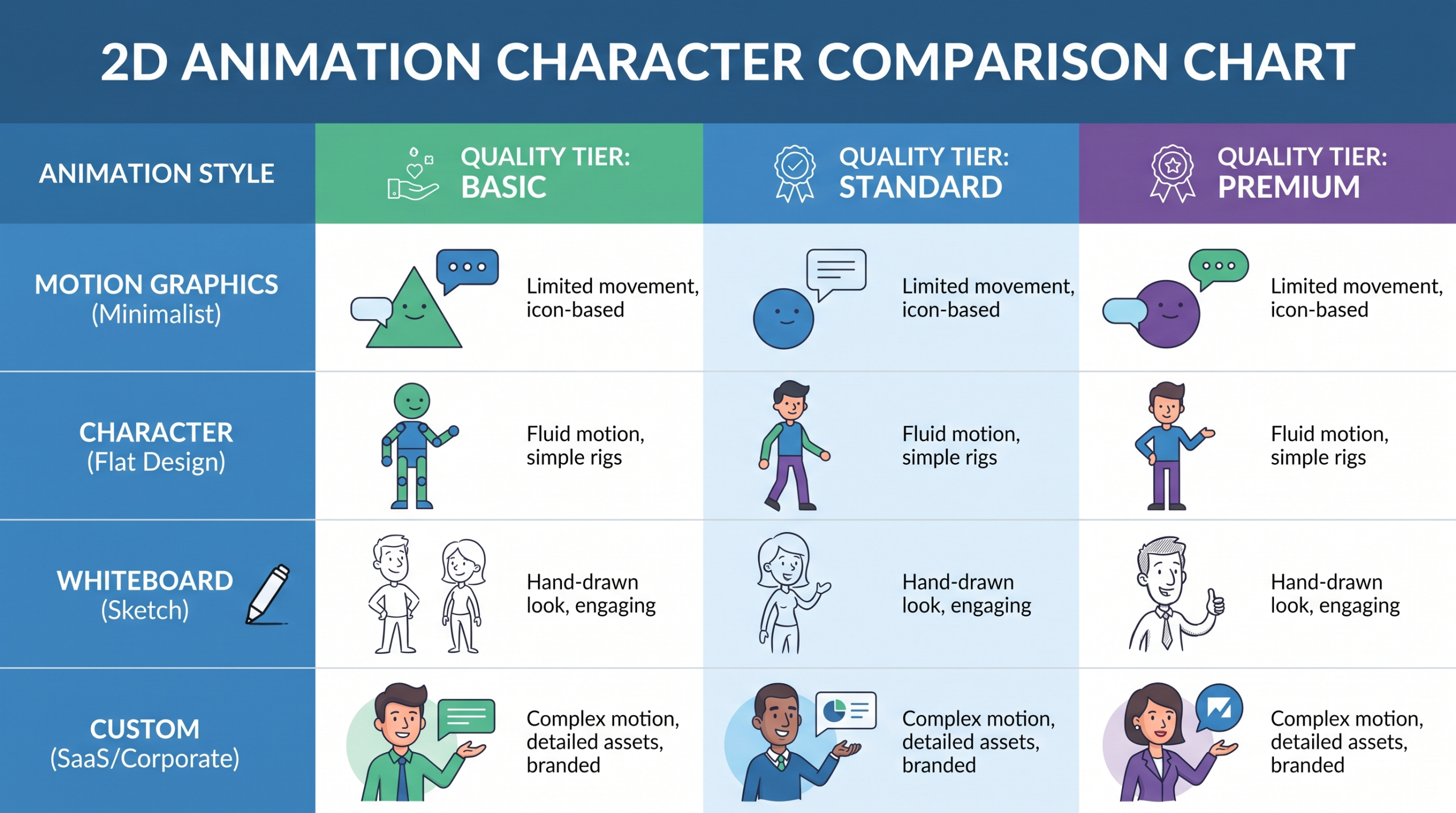 2D animation style comparison across business explainer video studios — flat, character, UI and motion graphics styles