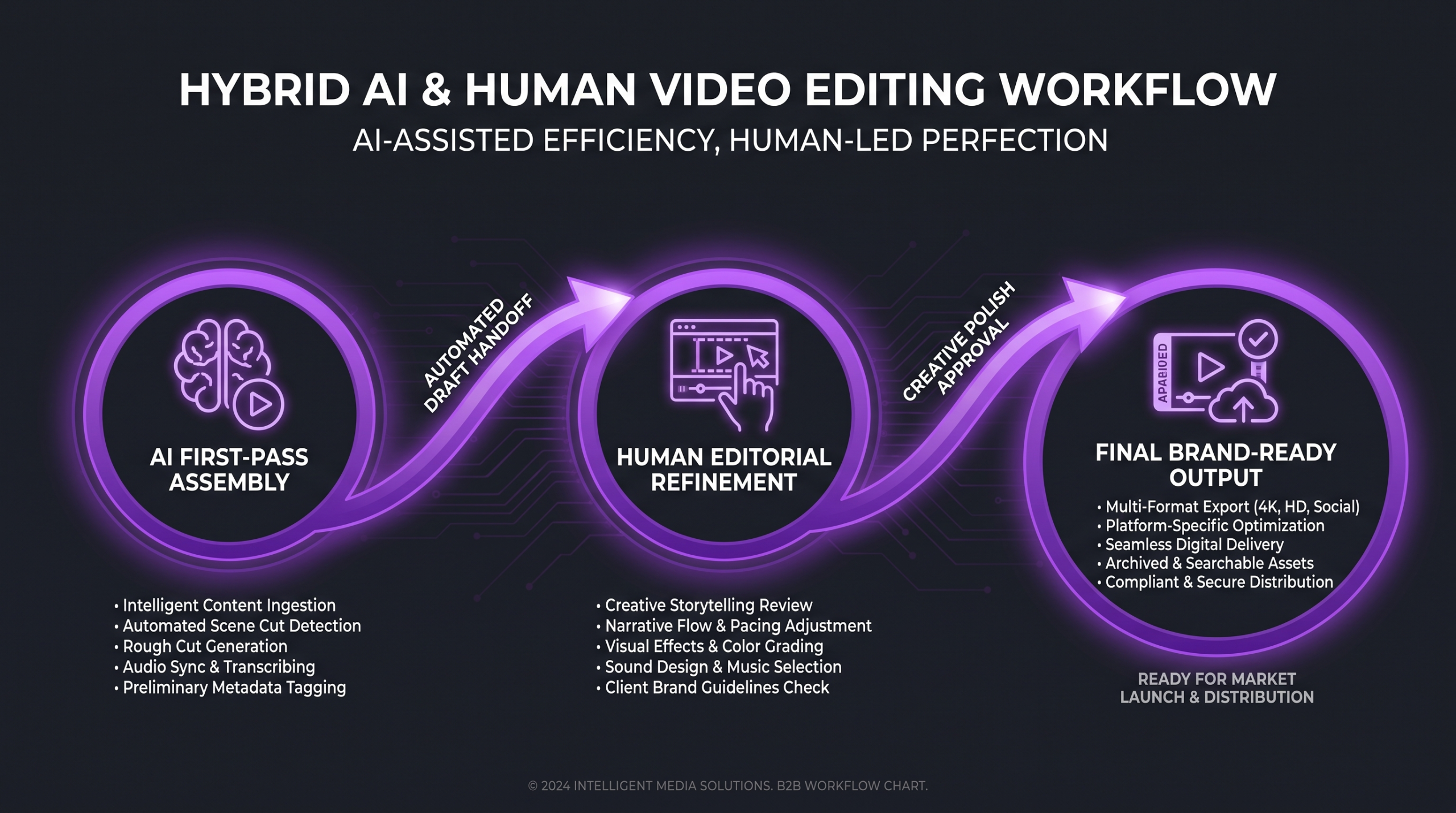Hybrid AI and human video editing workflow diagram showing AI first-pass assembly flowing to human editorial refinement and final brand-ready output