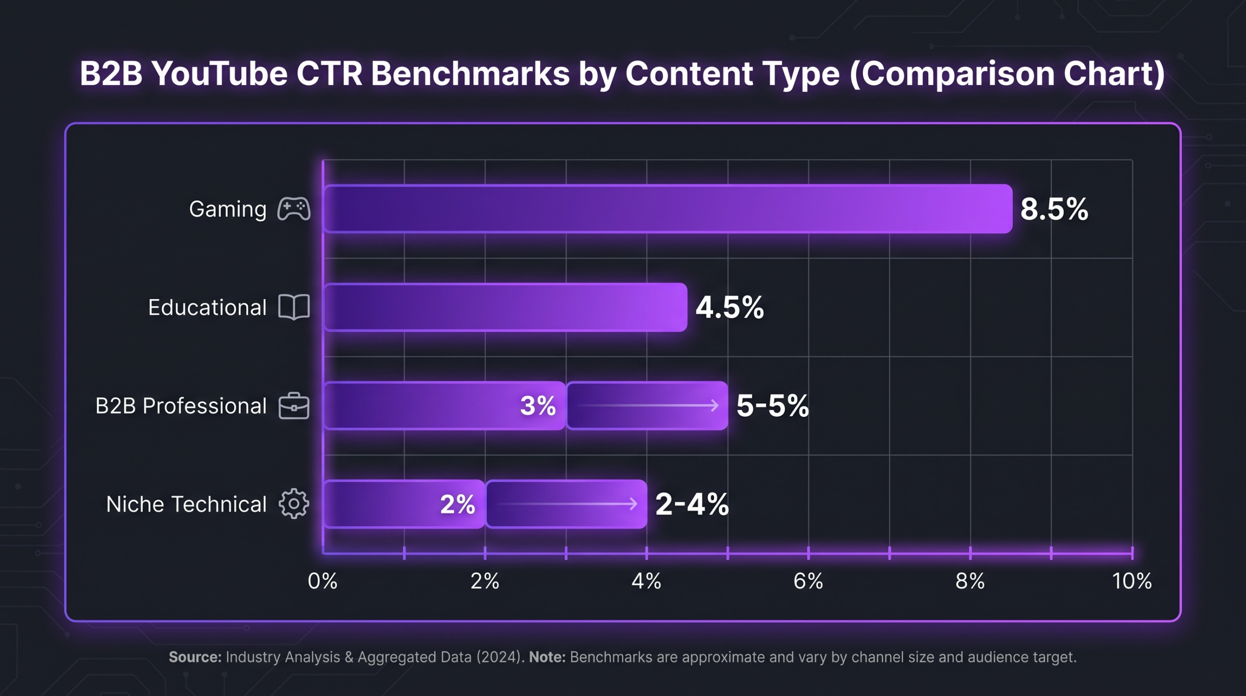 B2B YouTube CTR and retention benchmarks comparison chart showing ranges by content type