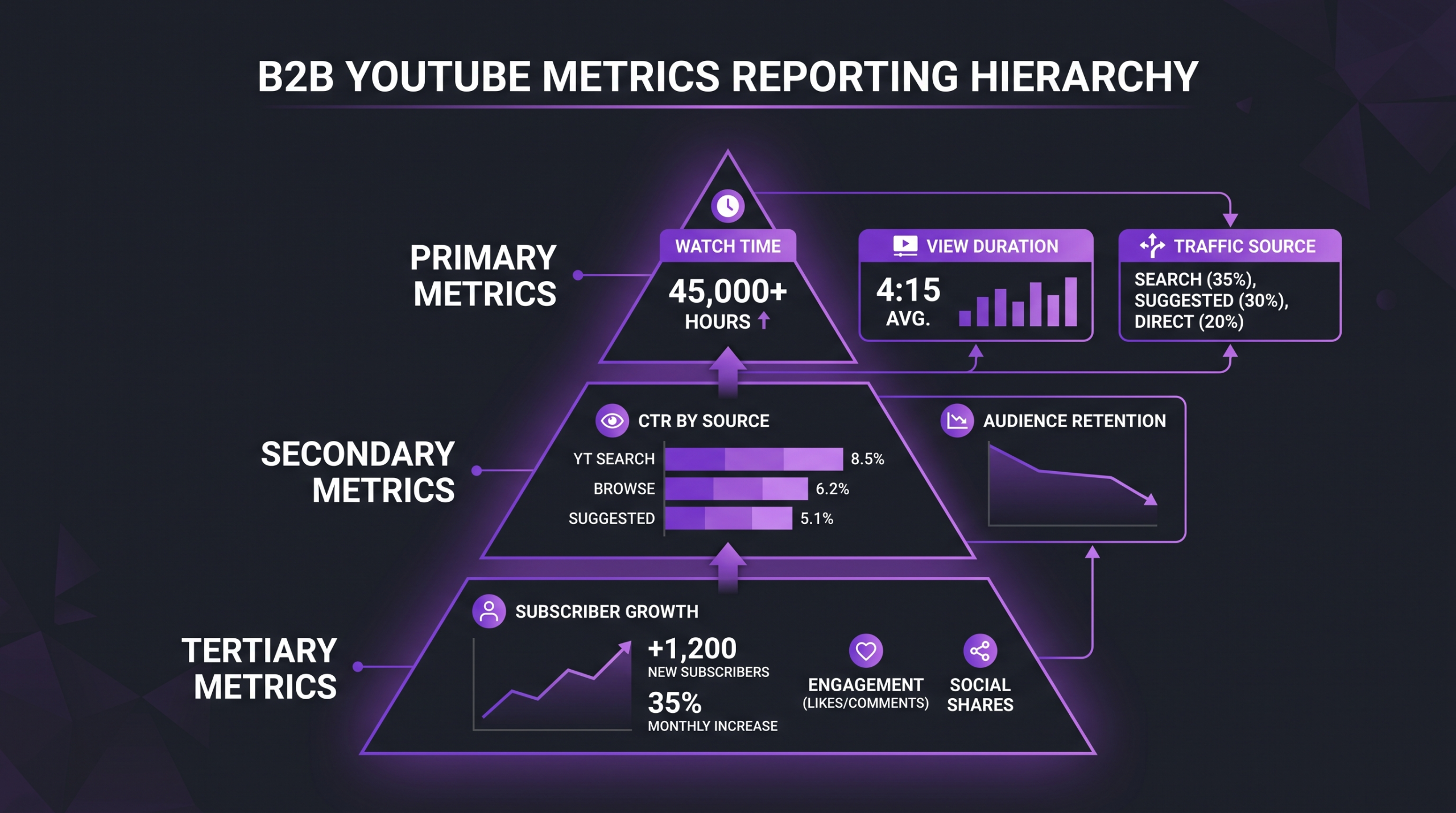 B2B YouTube metrics hierarchy showing primary, secondary and tertiary metrics for weekly reporting
