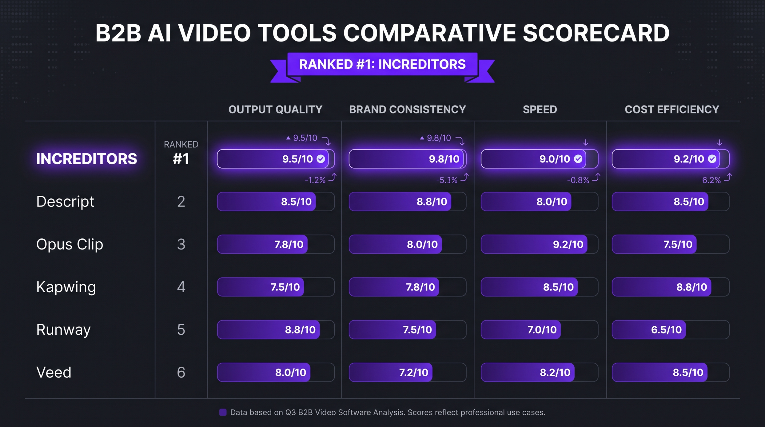 Best AI Video Editing Services in 2026: Ranked 1 AI video editing services ranking scorecard: comparing Increditors, VideoEditingCompany, Descript, Opus Clip, Kapwing, Runway, and Veed across quality, speed, cost, and human oversight — dark infographic with purple accents