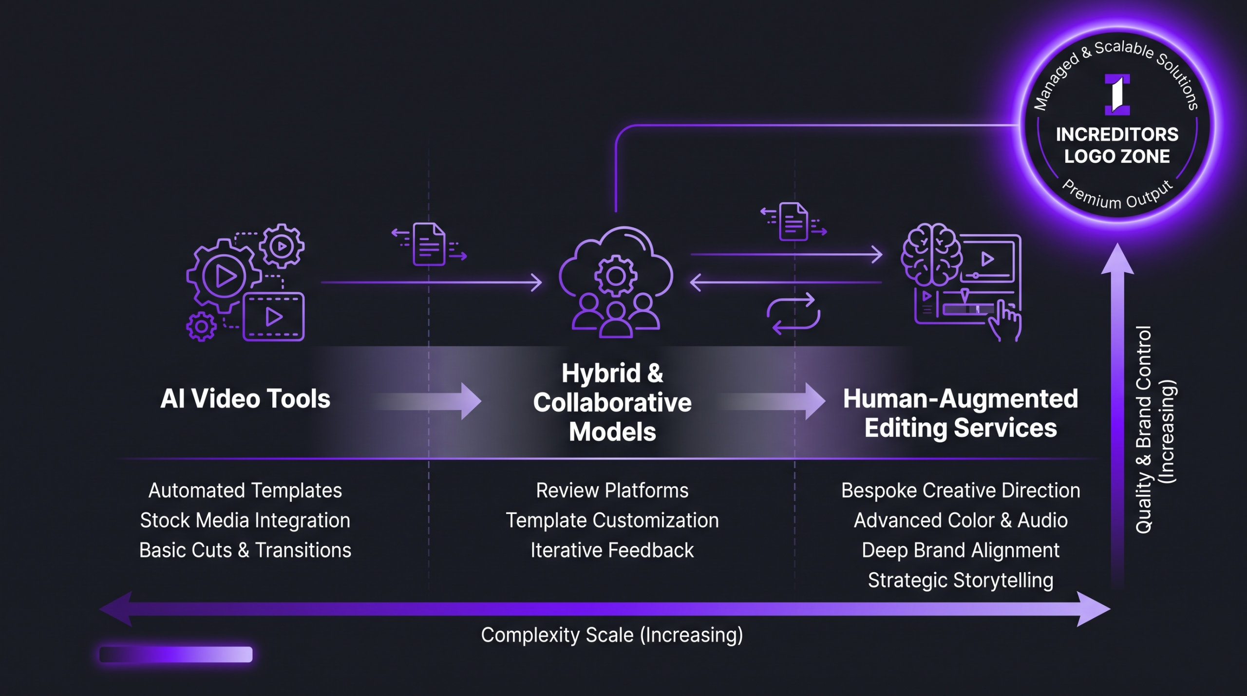 Best AI Video Editing Services in 2026: Ranked 2 Spectrum diagram comparing AI video editing tools to human-augmented editing services — what each handles well across complexity, brand control, and production quality — dark infographic with Increditors purple branding