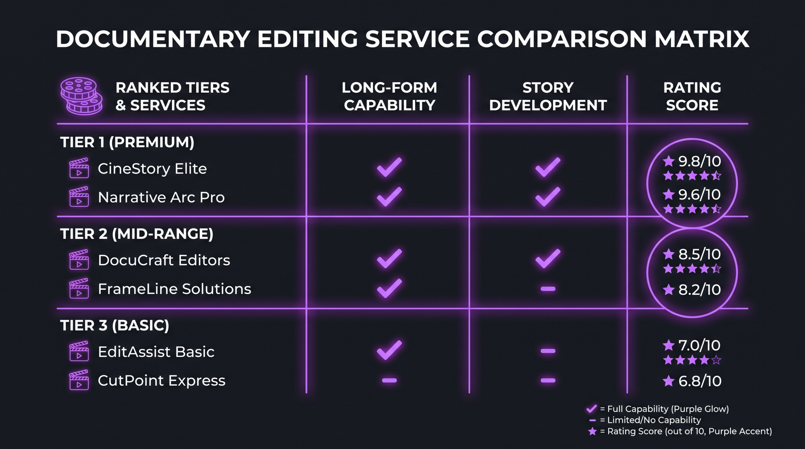 Documentary editing service comparison infographic showing service types, pricing models, and best use cases on dark background with purple accents