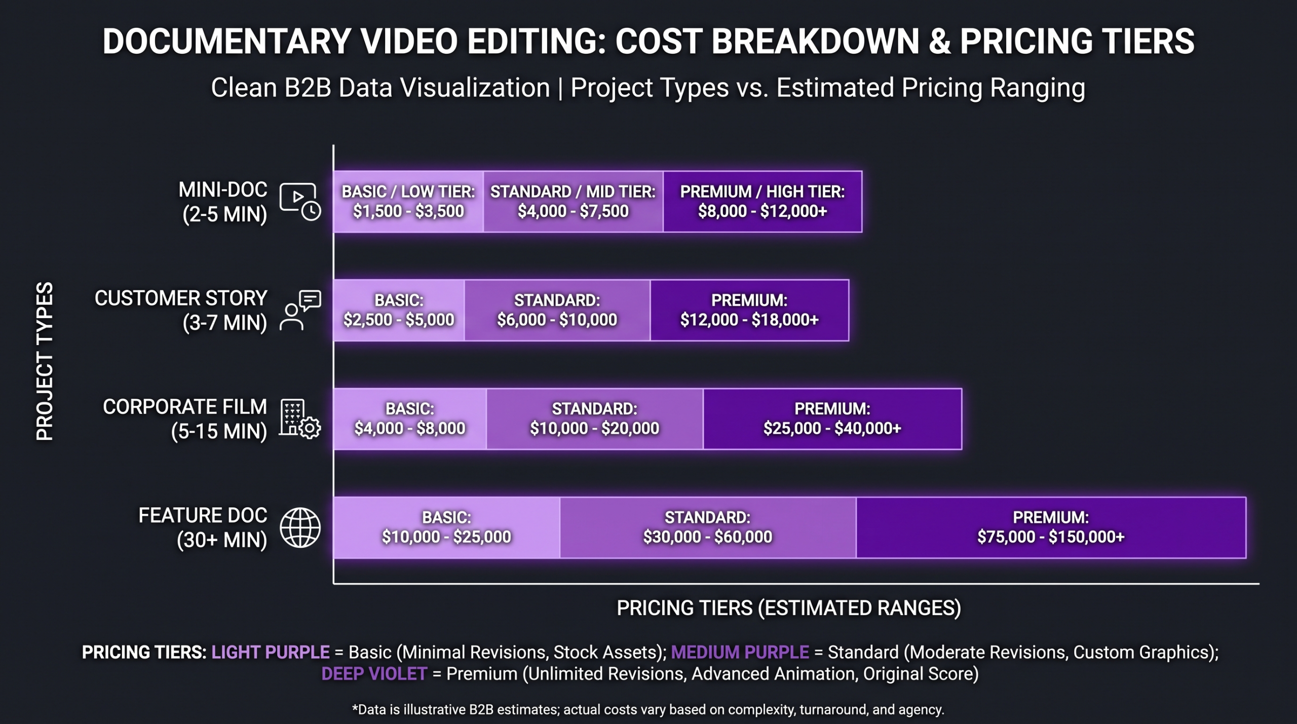 Documentary video editing cost breakdown chart showing project types vs pricing tiers for freelancers and agencies, dark background purple accents