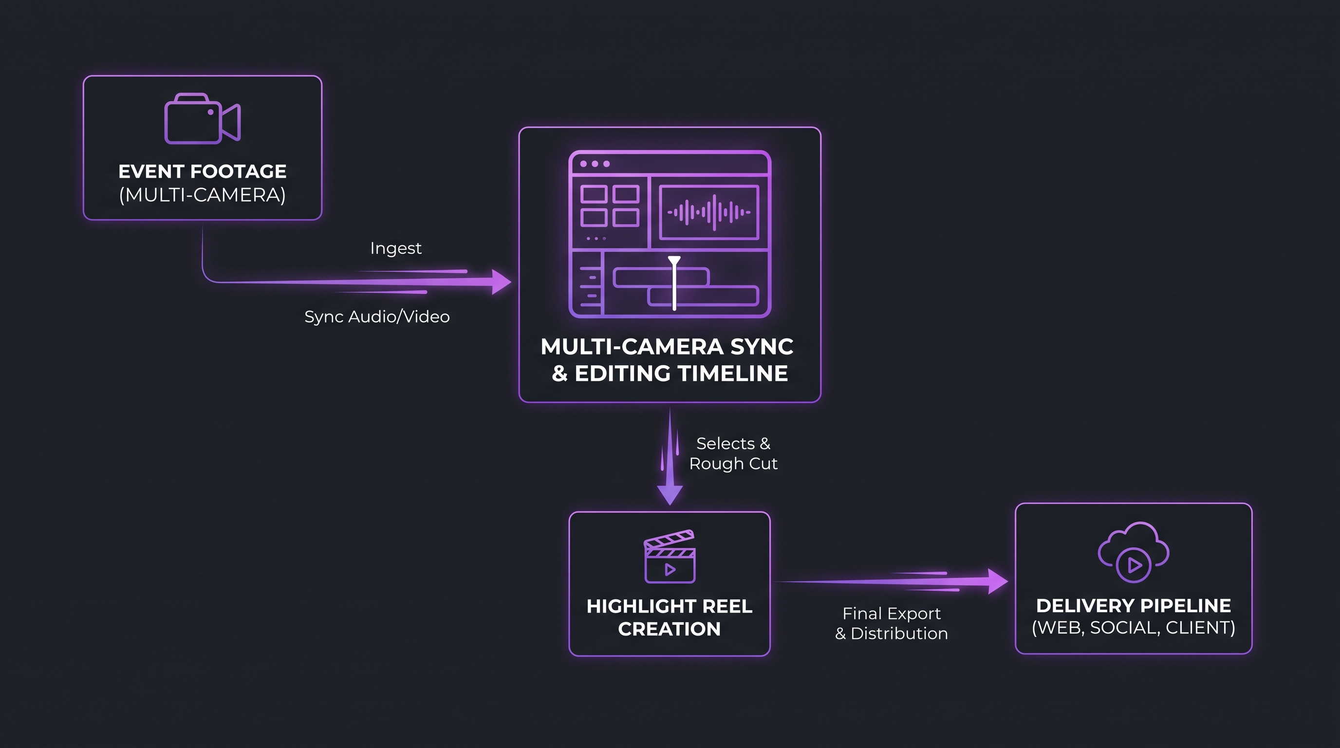 Event video editing workflow diagram showing multi-camera sync and highlight reel delivery pipeline