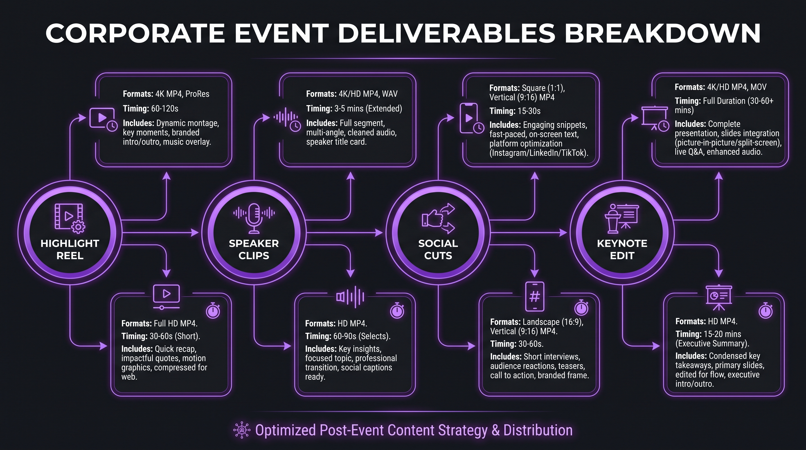 Corporate event video deliverables breakdown showing highlight reel, speaker clips, social cuts and keynote edit formats