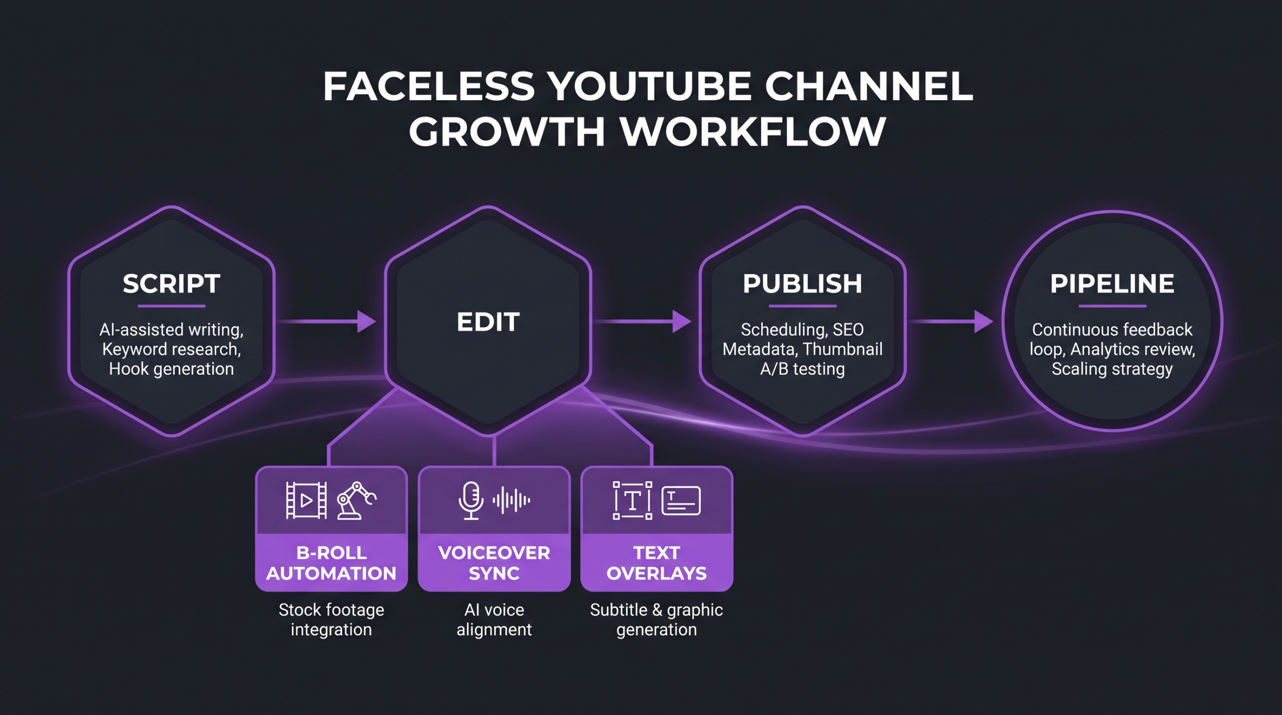 Faceless YouTube channel editing workflow: from script and voiceover to B-roll assembly, text overlays, and final export